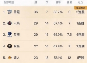 开云APP-关于西部选手技高一筹，率领战队进入半决赛的信息