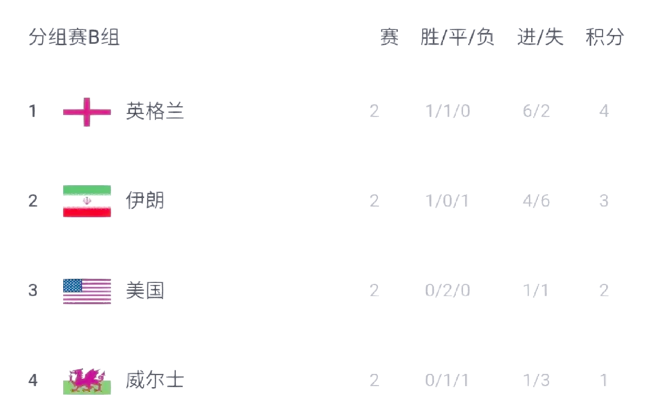 关于英格兰险胜捷克，锁定小组第一出线的信息