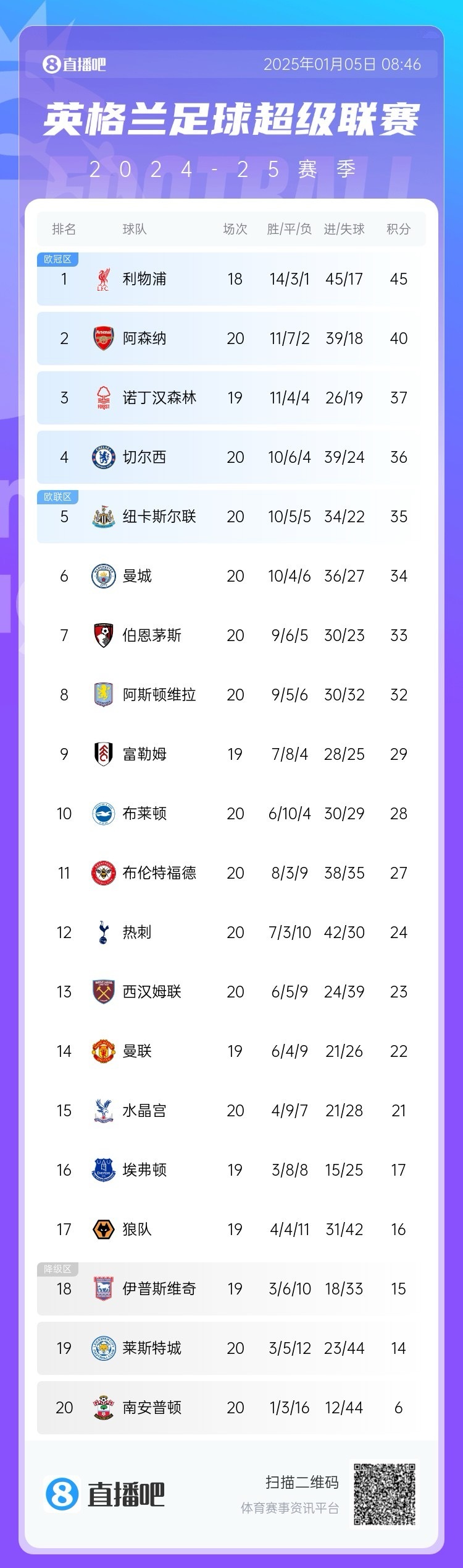 包含利物浦客场力克水晶宫,继续领跑积分榜的词条 包含利物浦客场力克水晶宫,继续领跑积分榜的词条