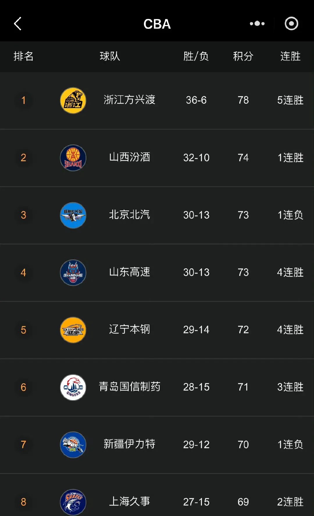 热门篮球聚焦:联赛近期胜负情况的简单介绍 热门篮球聚焦:联赛近期胜负情况的简单介绍