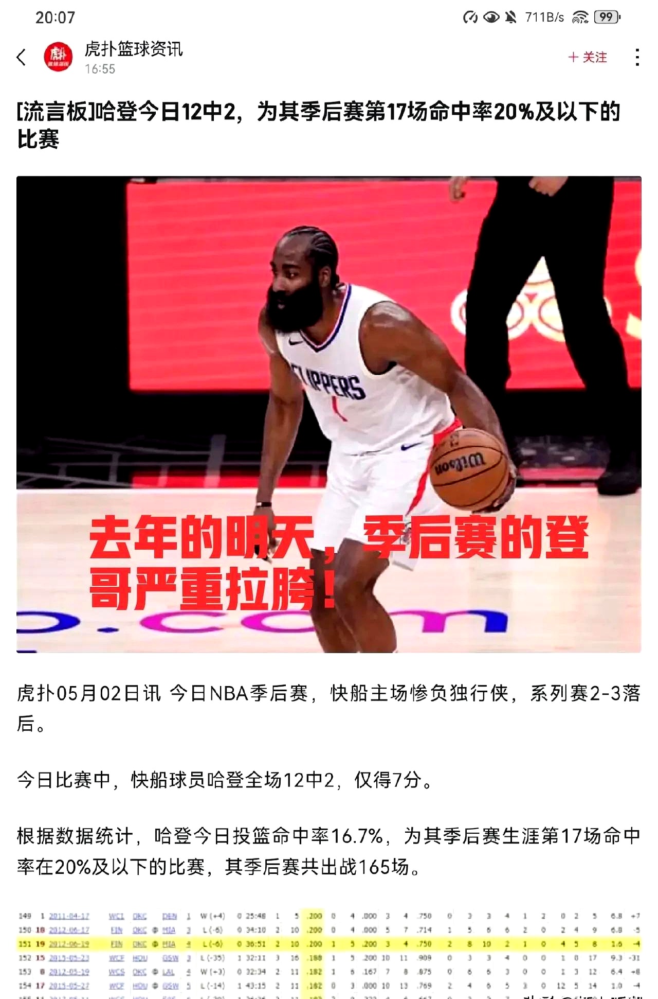 火箭大胜快船马刺遭逆转