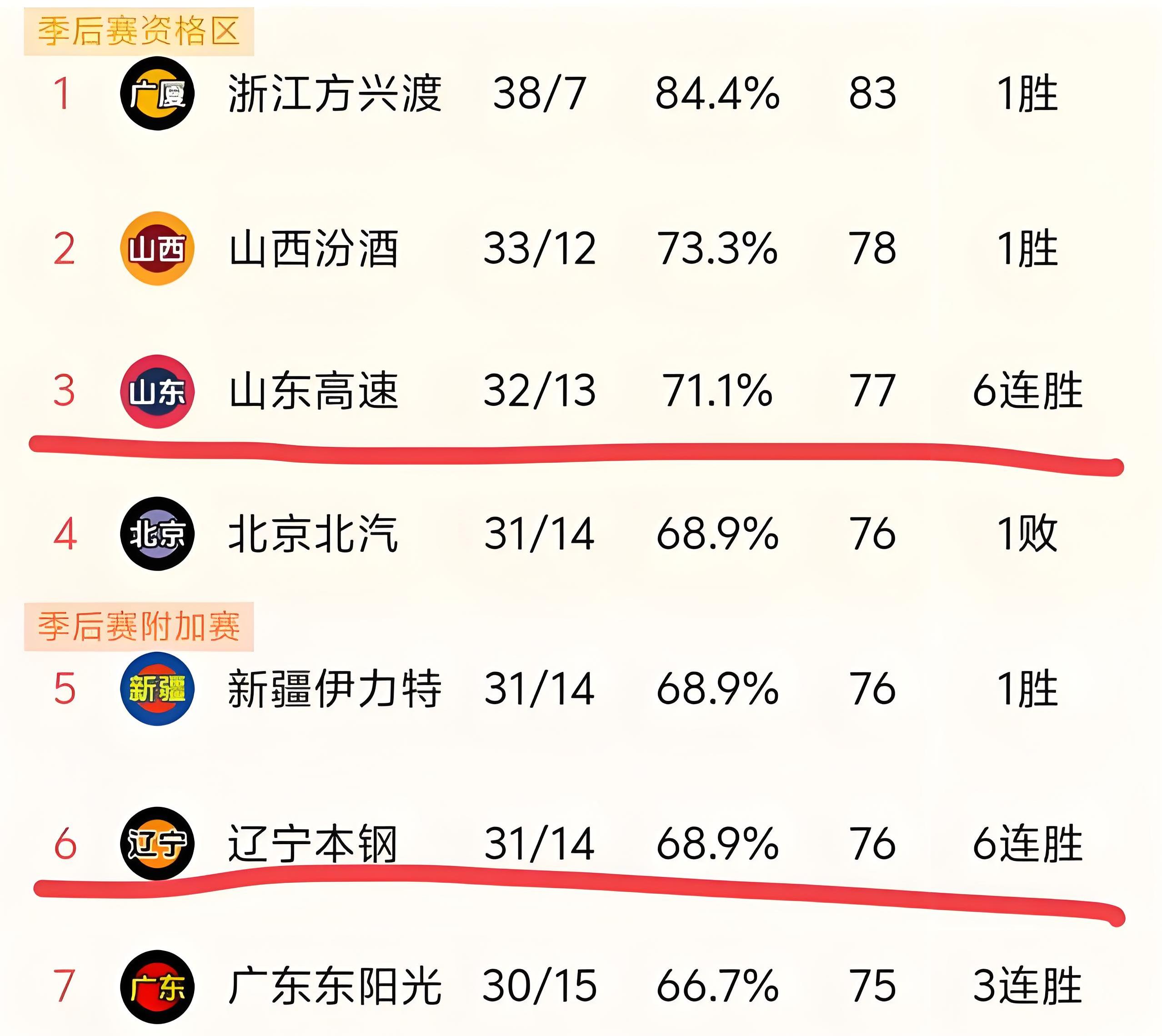 关于山东队力压对手获胜，积极备战下一个对手的信息