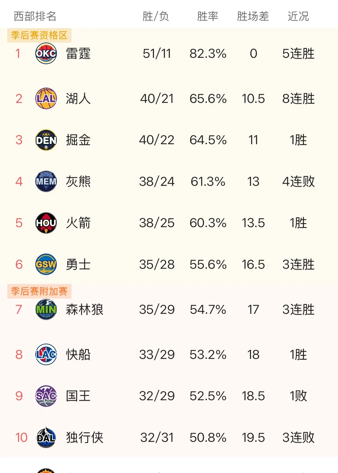 快船大胜马刺,稳占西部前列 快船大胜马刺,稳占西部前列