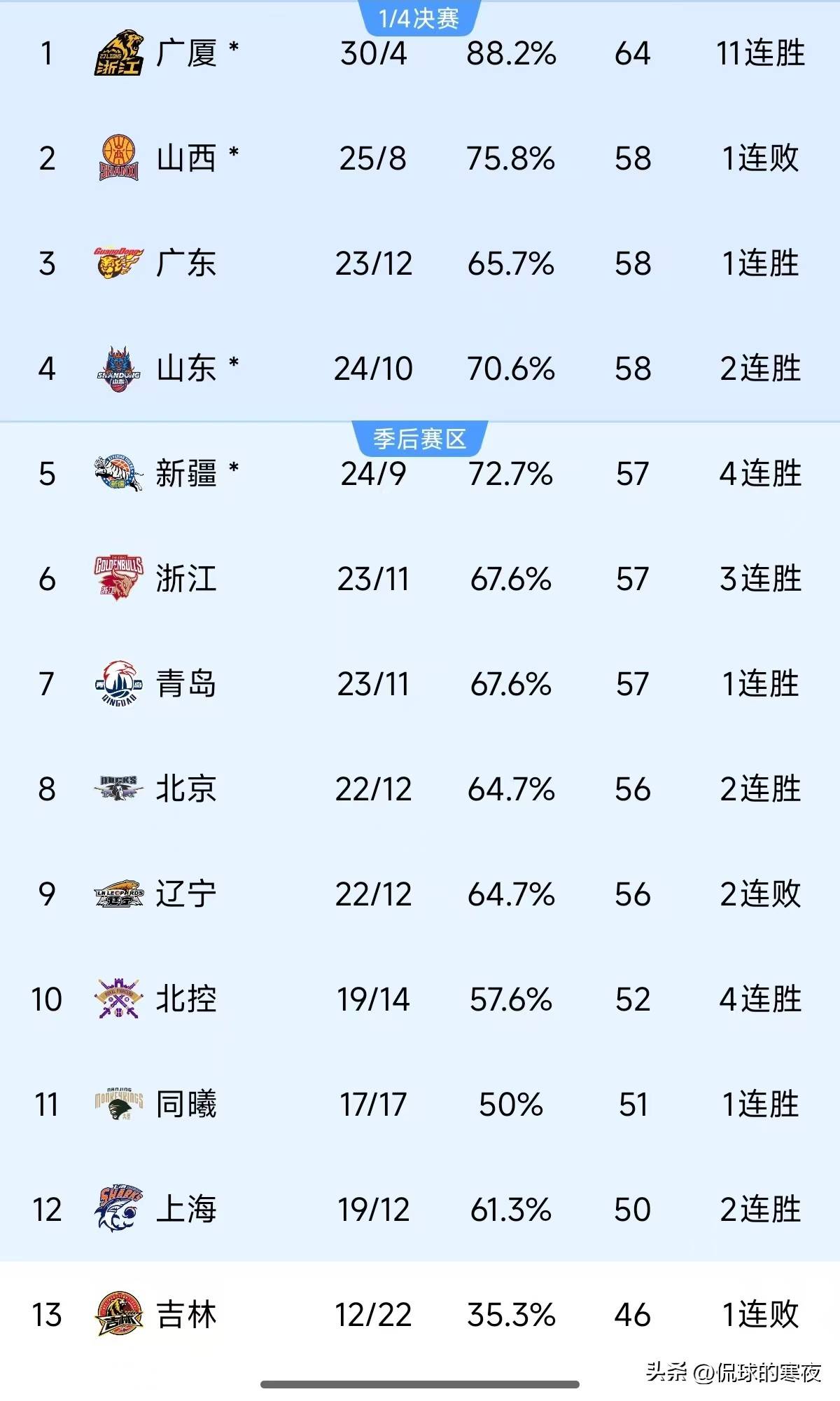 包含江苏队客场险胜广州队,积分榜排名上升的词条 包含江苏队客场险胜广州队,积分榜排名上升的词条