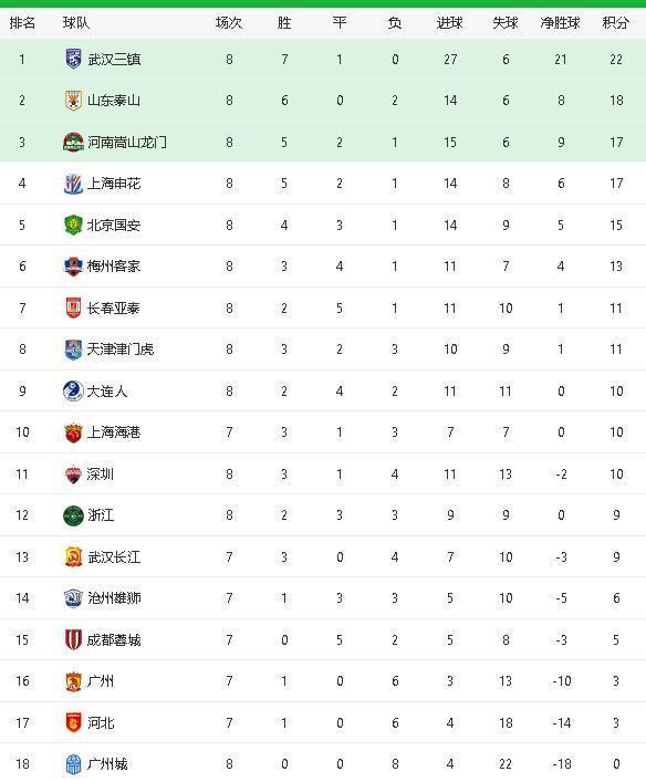 包含江苏队客场险胜广州队,积分榜排名上升的词条 包含江苏队客场险胜广州队,积分榜排名上升的词条