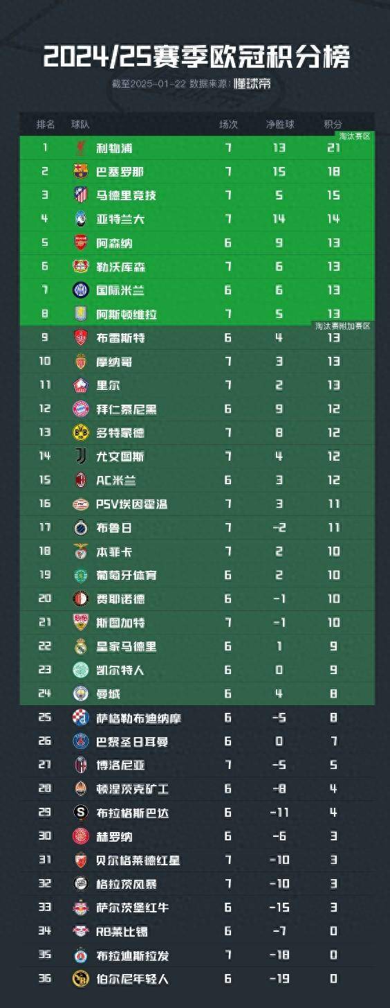 曼城击败对手，继续领跑积分榜的简单介绍