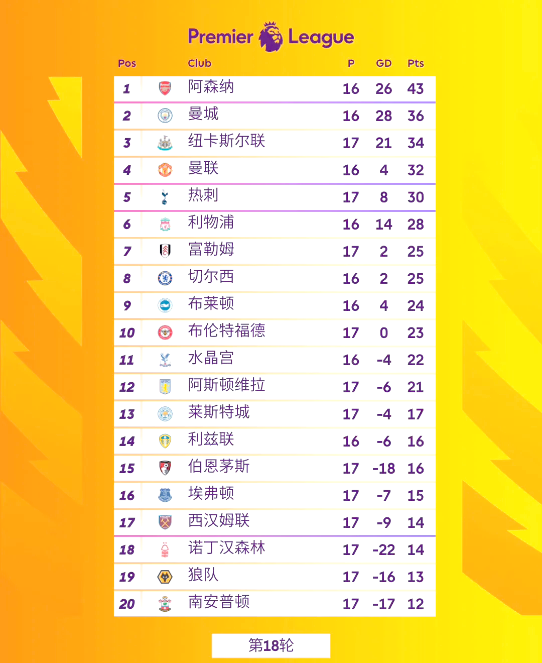 阿森纳客场大胜布莱顿,追赶前六位置 阿森纳客场大胜布莱顿,追赶前六位置